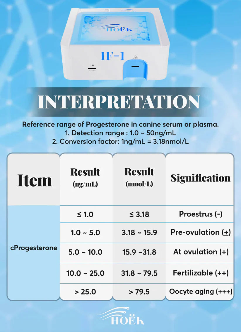 Canine Progesterone Rapid Quantitative Testing Kit (Immunofluorescence ...