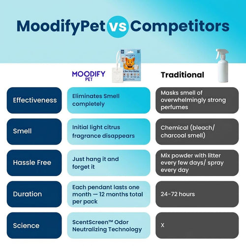 MoodifyPet Cat Litter Box Odor Neutralizer — 12 Pack (Max Coverage)
