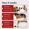 Pet Vet Activated Charcoal Gel for Dogs & Cats (60 mL)